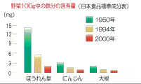 足りない栄養